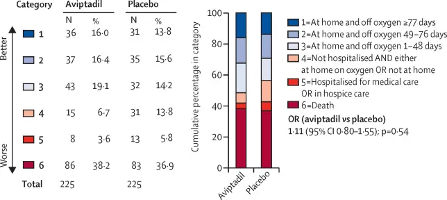 Intravenous aviptadil and remdesivir for treatment of COVID-19-associated hypoxaemic respiratory failure in the USA (TESICO): a randomised, placebo-controlled trial.